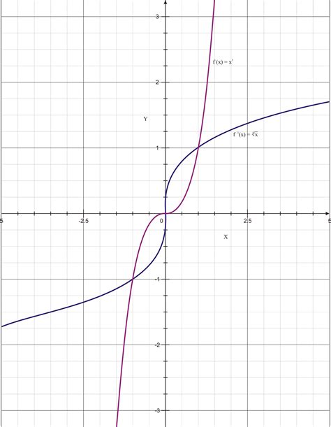 Inverse Trigonometric Functions Graphs. This cheat sheet covers the high school math concept – Inverse Trigonometric Functions Graphs. This topic is a part of trigonometry and is an intersection of two major concepts – inverse of a function and trigonometry. A study of these functions gives a good insight into the behaviour, domains and ...